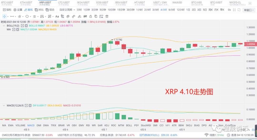 比特币突破了小区，6万成为空军最后一道防线。 - 第3张  | 比特币-比特币价格-比特币行情交易交流平台