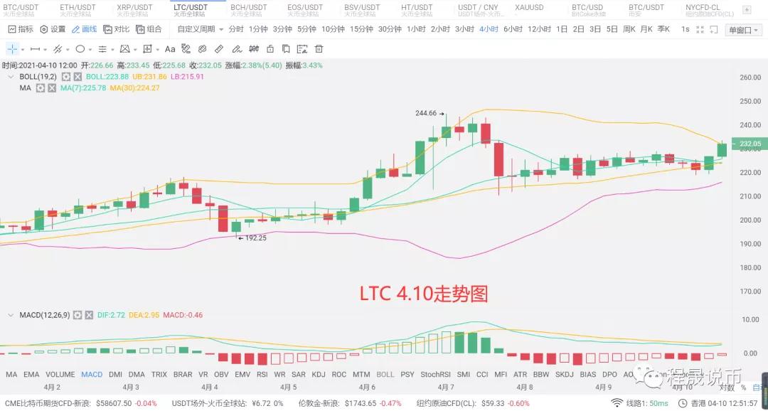 比特币突破了小区，6万成为空军最后一道防线。 - 第4张  | 比特币-比特币价格-比特币行情交易交流平台