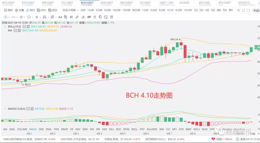 比特币突破了小区，6万成为空军最后一道防线。 - 第5张  | 比特币-比特币价格-比特币行情交易交流平台