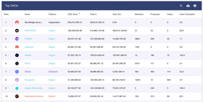 分散自治组织的新手指南 - 第9张  | 比特币-比特币价格-比特币行情交易交流平台