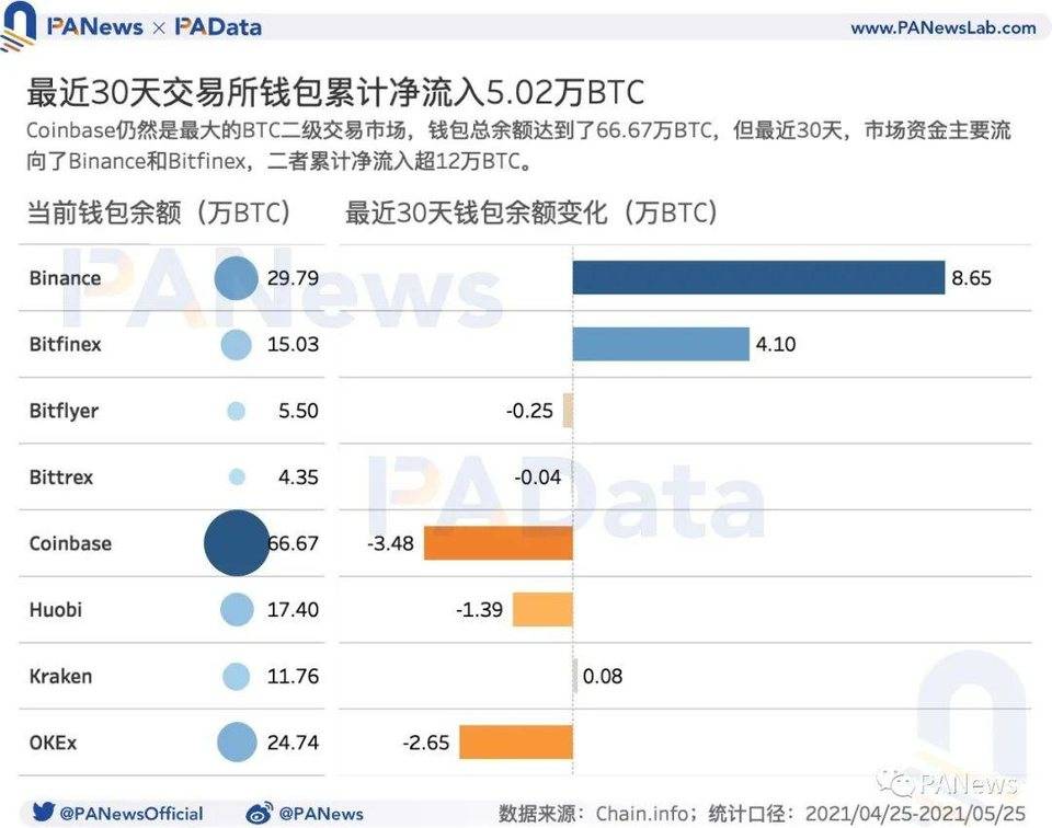 数读加密货币市场：机构比特币持仓量减少、长期持有者仍在积累代币 - 第3张  | 比特币-比特币价格-比特币行情交易交流平台