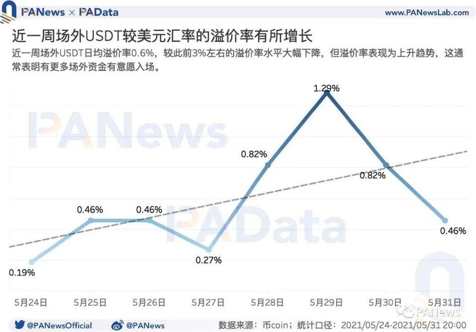 数读加密货币市场：机构比特币持仓量减少、长期持有者仍在积累代币 - 第5张  | 比特币-比特币价格-比特币行情交易交流平台