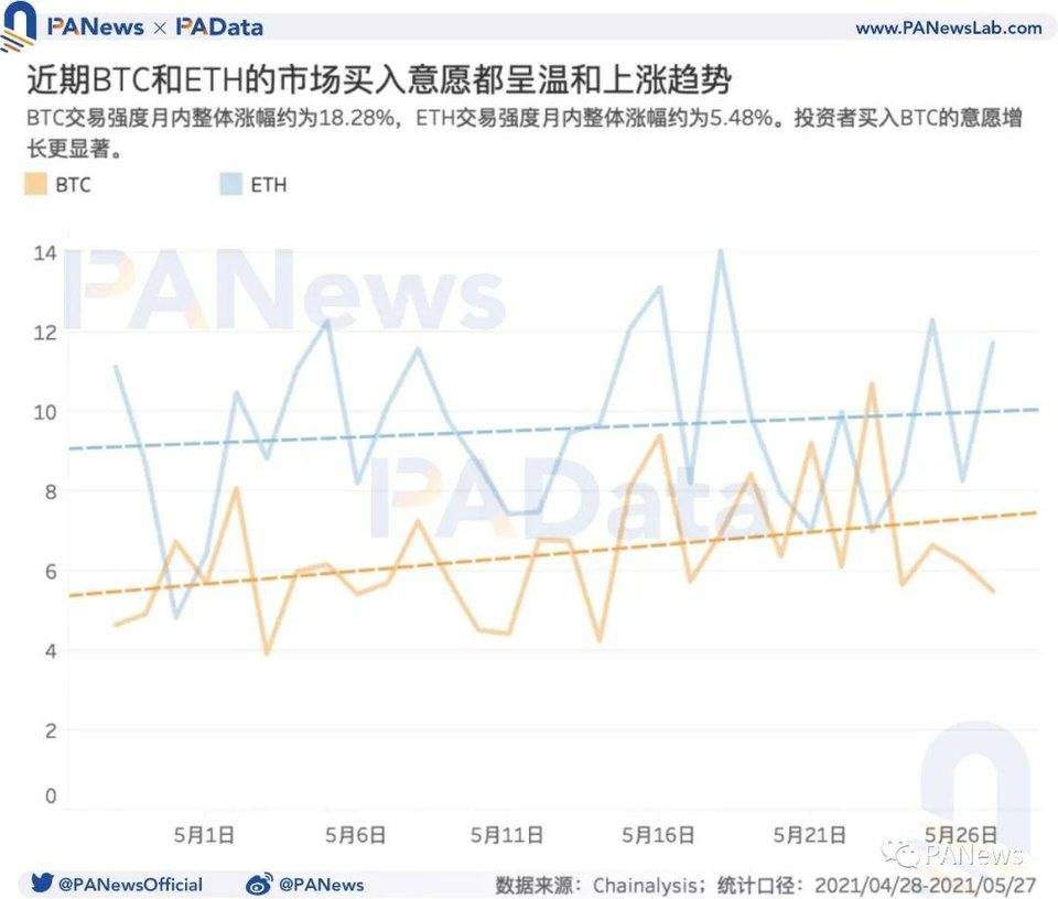 数读加密货币市场：机构比特币持仓量减少、长期持有者仍在积累代币 - 第6张  | 比特币-比特币价格-比特币行情交易交流平台