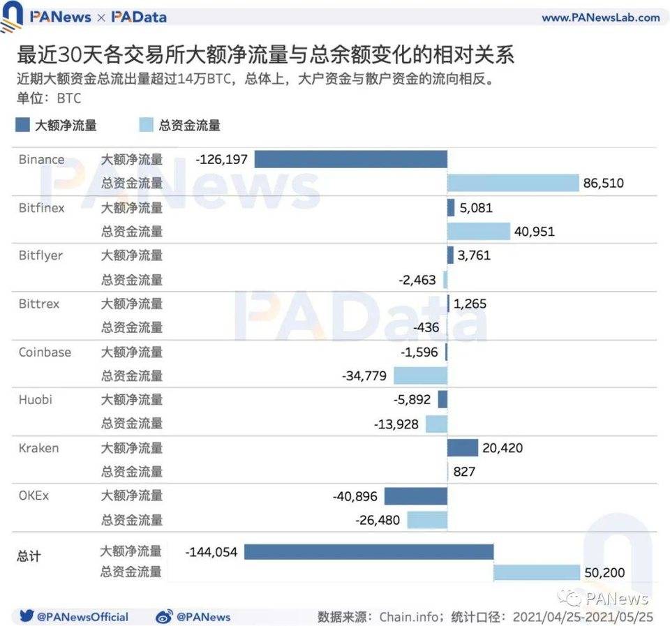数读加密货币市场：机构比特币持仓量减少、长期持有者仍在积累代币 - 第7张  | 比特币-比特币价格-比特币行情交易交流平台