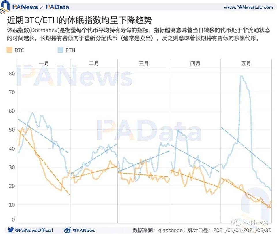 数读加密货币市场：机构比特币持仓量减少、长期持有者仍在积累代币 - 第8张  | 比特币-比特币价格-比特币行情交易交流平台