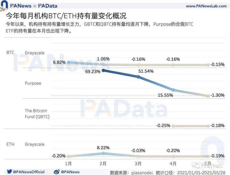 数读加密货币市场：机构比特币持仓量减少、长期持有者仍在积累代币 - 第9张  | 比特币-比特币价格-比特币行情交易交流平台