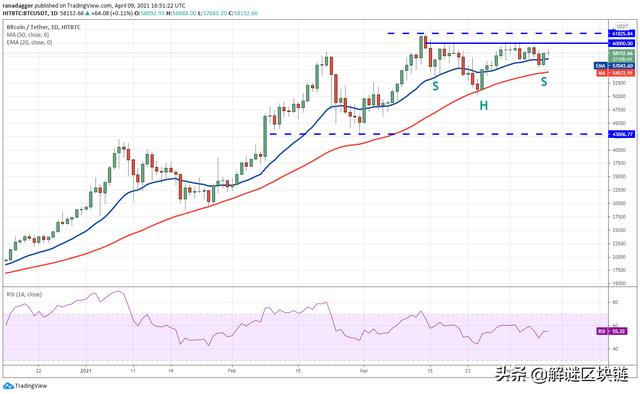 4/10主流数字货币分析：BTC，XRP，ADA，UNI，LTC，LINK，THETA - 第1张  | 比特币-比特币价格-比特币行情交易交流平台