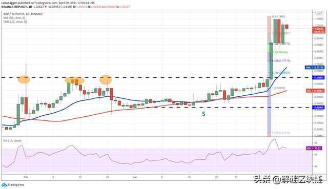 4/10主流数字货币分析：BTC，XRP，ADA，UNI，LTC，LINK，THETA - 第2张  | 比特币-比特币价格-比特币行情交易交流平台