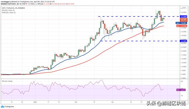 4/10主流数字货币分析：BTC，XRP，ADA，UNI，LTC，LINK，THETA - 第4张  | 比特币-比特币价格-比特币行情交易交流平台