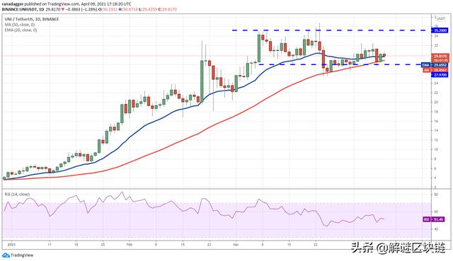 4/10主流数字货币分析：BTC，XRP，ADA，UNI，LTC，LINK，THETA - 第5张  | 比特币-比特币价格-比特币行情交易交流平台