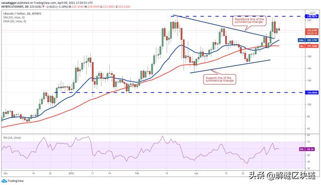 4/10主流数字货币分析：BTC，XRP，ADA，UNI，LTC，LINK，THETA - 第6张  | 比特币-比特币价格-比特币行情交易交流平台