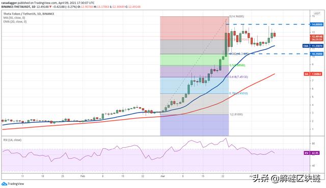 4/10主流数字货币分析：BTC，XRP，ADA，UNI，LTC，LINK，THETA - 第8张  | 比特币-比特币价格-比特币行情交易交流平台