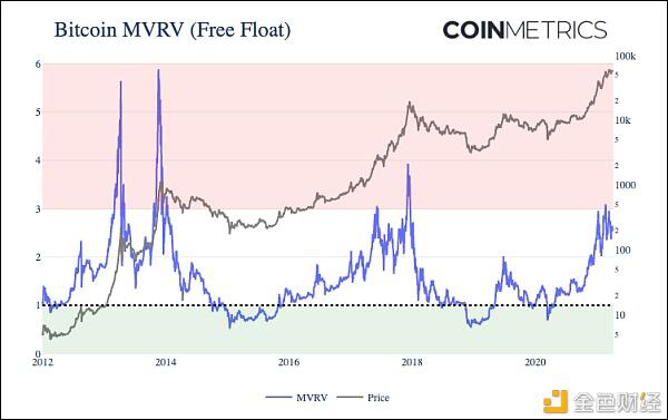 Coinmetrics：牛市还没有达到顶峰？ - 第1张  | 比特币-比特币价格-比特币行情交易交流平台