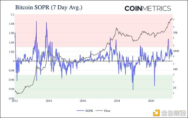 Coinmetrics：牛市还没有达到顶峰？ - 第2张  | 比特币-比特币价格-比特币行情交易交流平台
