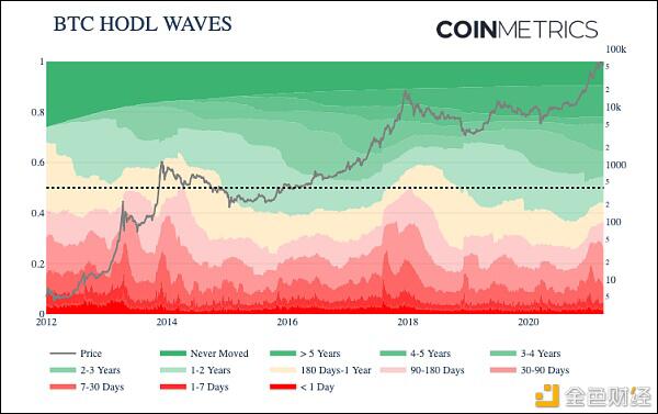 Coinmetrics：牛市还没有达到顶峰？ - 第3张  | 比特币-比特币价格-比特币行情交易交流平台
