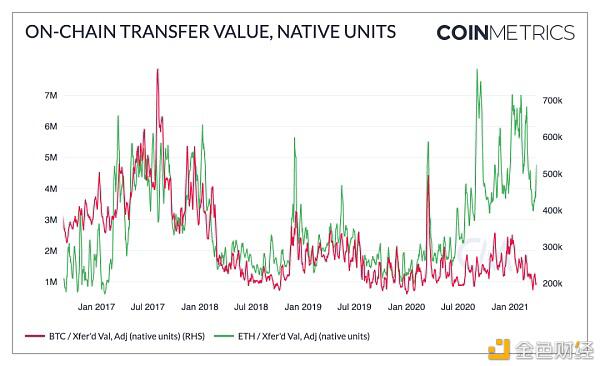 Coinmetrics：牛市还没有达到顶峰？ - 第5张  | 比特币-比特币价格-比特币行情交易交流平台