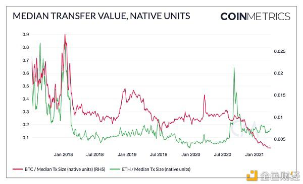 Coinmetrics：牛市还没有达到顶峰？ - 第6张  | 比特币-比特币价格-比特币行情交易交流平台
