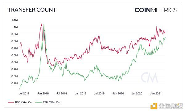 Coinmetrics：牛市还没有达到顶峰？ - 第7张  | 比特币-比特币价格-比特币行情交易交流平台