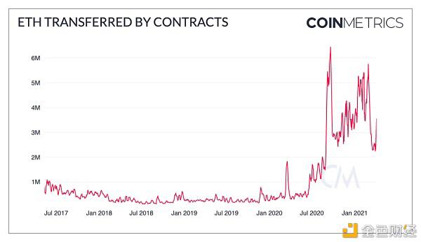 Coinmetrics：牛市还没有达到顶峰？ - 第8张  | 比特币-比特币价格-比特币行情交易交流平台