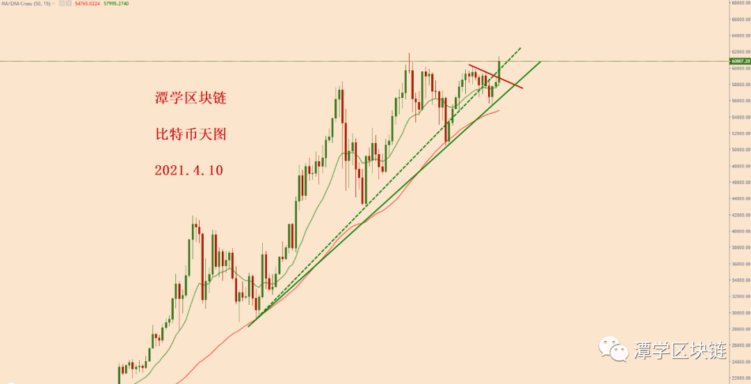 比特币四小时均线出现一个金叉的多头信号！ - 第1张  | 比特币-比特币价格-比特币行情交易交流平台