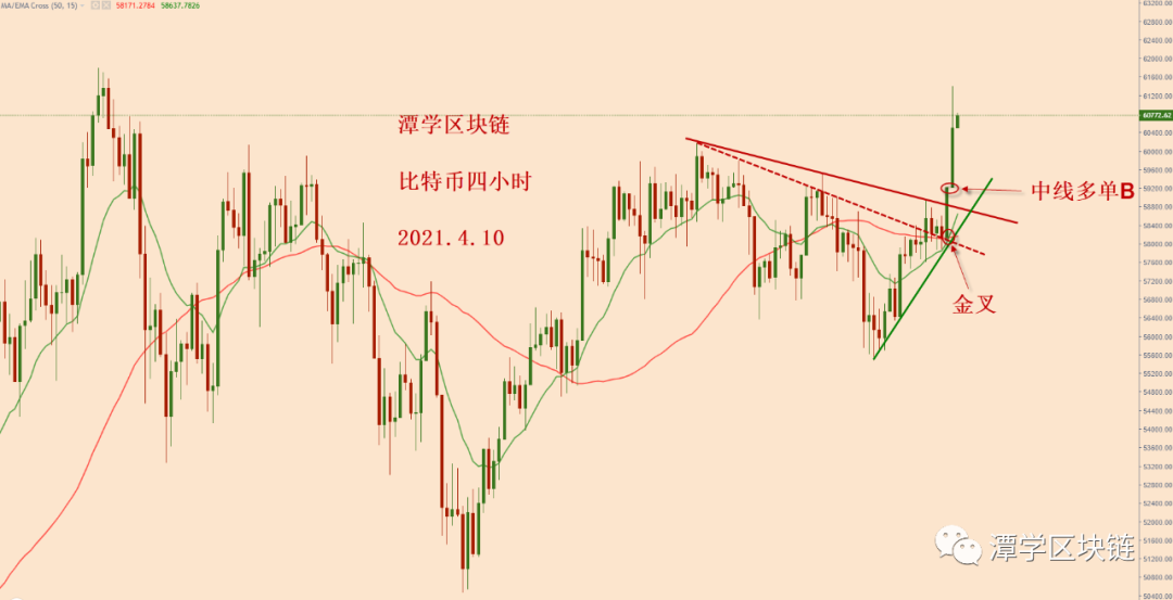 比特币四小时均线出现一个金叉的多头信号！ - 第2张  | 比特币-比特币价格-比特币行情交易交流平台