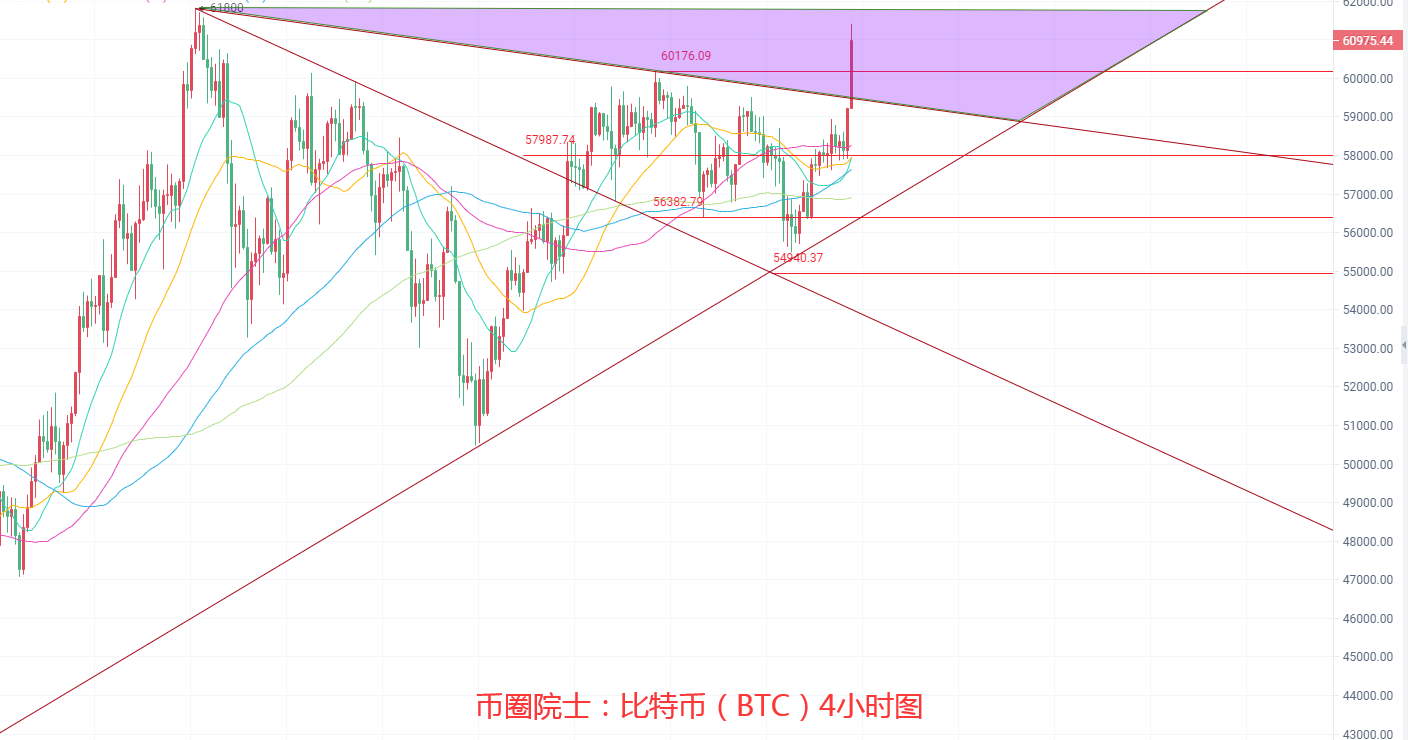 币圈院士：4.10ETH领涨BTC站上6万大关DOT遇阻FIL抄底太快上升无力LTC打破魔咒冲破230行情分析及操作建议解析必看 - 第3张  | 比特币-比特币价格-比特币行情交易交流平台