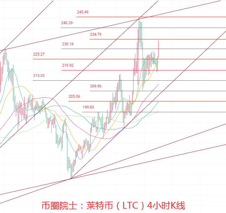 币圈院士：4.10ETH领涨BTC站上6万大关DOT遇阻FIL抄底太快上升无力LTC打破魔咒冲破230行情分析及操作建议解析必看 - 第7张  | 比特币-比特币价格-比特币行情交易交流平台