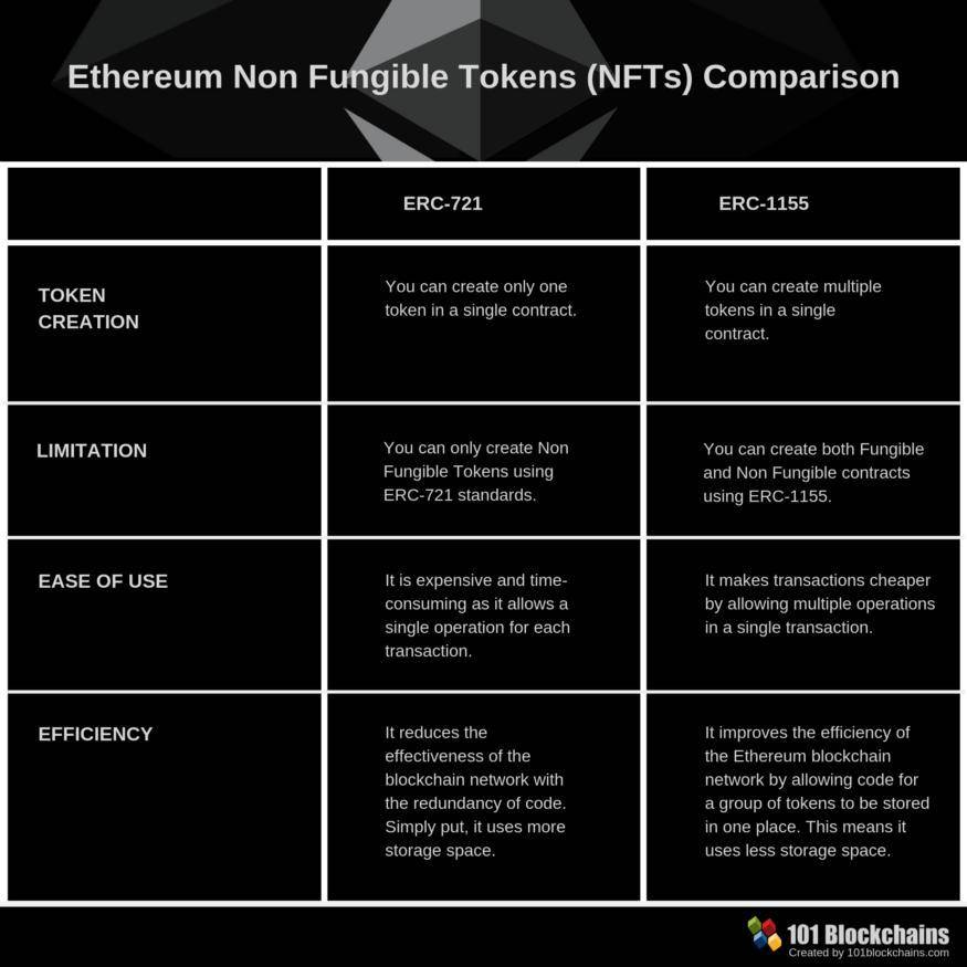 狂热的 NFT 有哪些应用场景？如何用技术实现它？ - 第2张  | 比特币-比特币价格-比特币行情交易交流平台