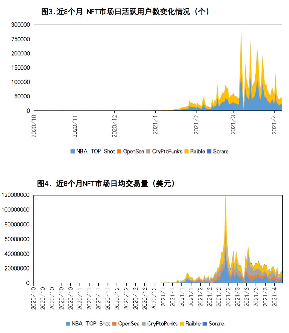 欧易OKEx研究院：谁缔造了NFT繁荣神话？ - 第4张  | 比特币-比特币价格-比特币行情交易交流平台