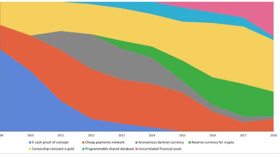 读懂比特币双重应用曲线：价值储存与交易媒介 - 第5张  | 比特币-比特币价格-比特币行情交易交流平台