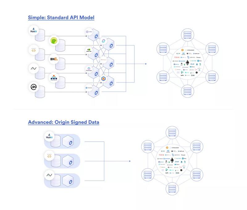 如何利用Oracle实现数据和API - 第4张  | 比特币-比特币价格-比特币行情交易交流平台