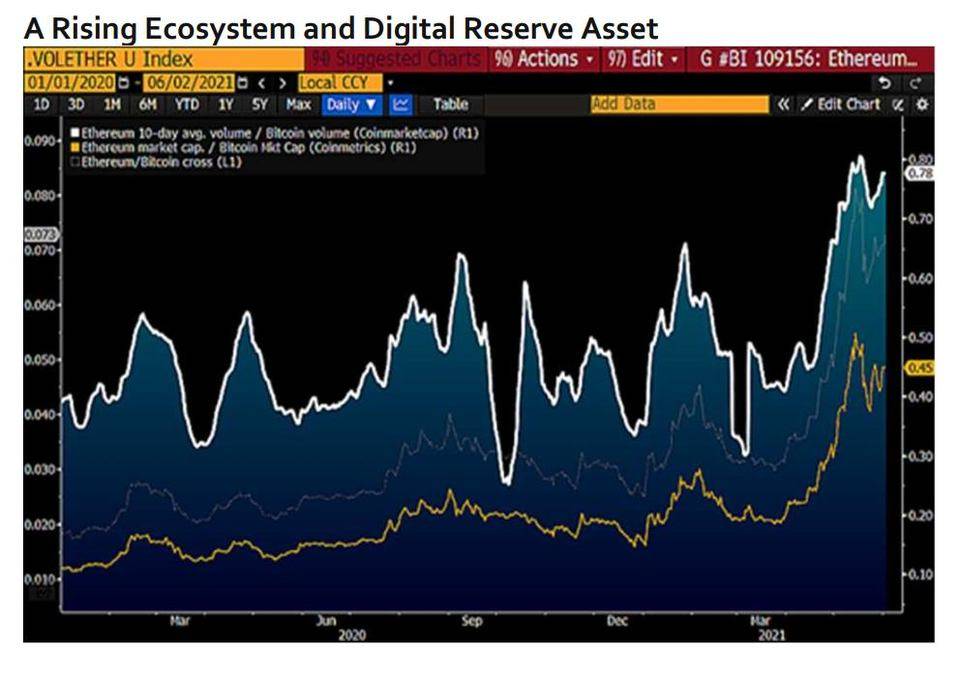 彭博加密货币展望：比特币后市或上涨至 10 万美元，以太坊主导地位不断上升 - 第2张  | 比特币-比特币价格-比特币行情交易交流平台