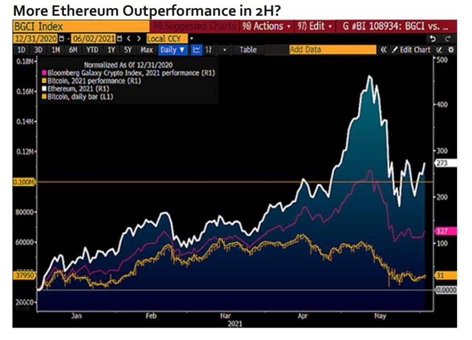 彭博加密货币展望：比特币后市或上涨至 10 万美元，以太坊主导地位不断上升 - 第12张  | 比特币-比特币价格-比特币行情交易交流平台