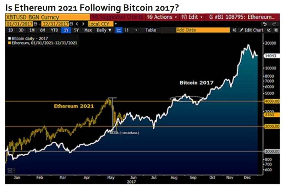 彭博加密货币展望：比特币后市或上涨至 10 万美元，以太坊主导地位不断上升 - 第13张  | 比特币-比特币价格-比特币行情交易交流平台