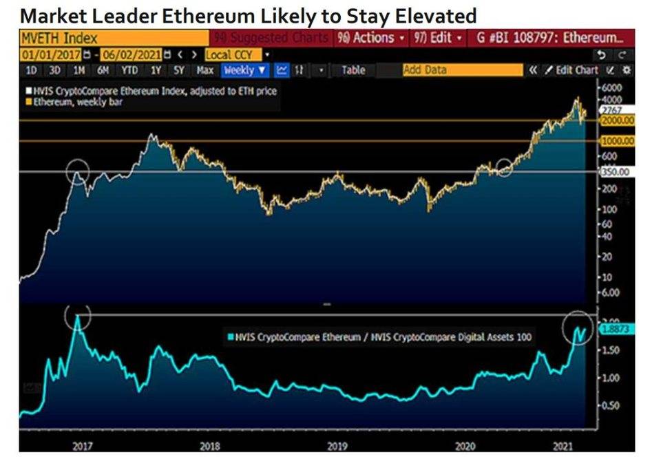 彭博加密货币展望：比特币后市或上涨至 10 万美元，以太坊主导地位不断上升 - 第14张  | 比特币-比特币价格-比特币行情交易交流平台