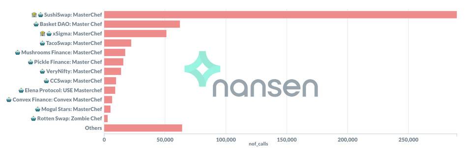 Nansen：模仿 SushiSwap 的吸血攻击究竟能否留住用户资金？ - 第1张  | 比特币-比特币价格-比特币行情交易交流平台