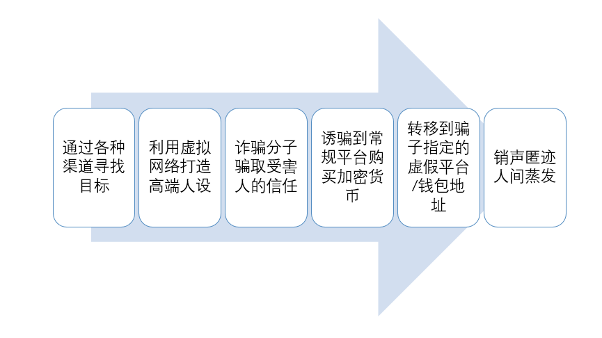 网络交友数字货币“随手盘”案及犯罪模式分析 - 第1张  | 比特币-比特币价格-比特币行情交易交流平台