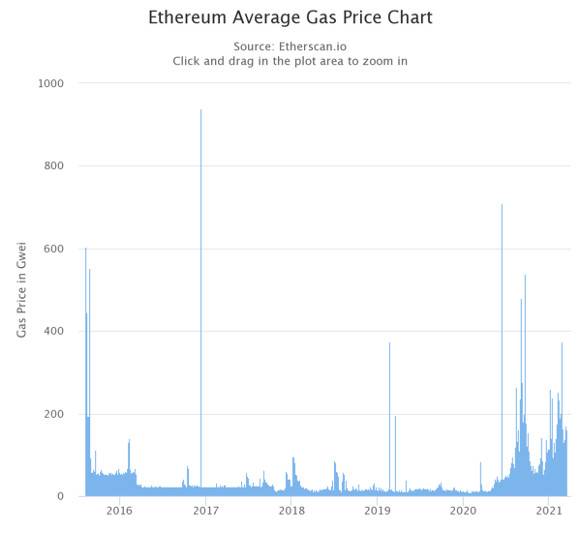 HashKey 崔晨：解析降低以太坊 Gas 费的实践及优劣势 - 第2张  | 比特币-比特币价格-比特币行情交易交流平台