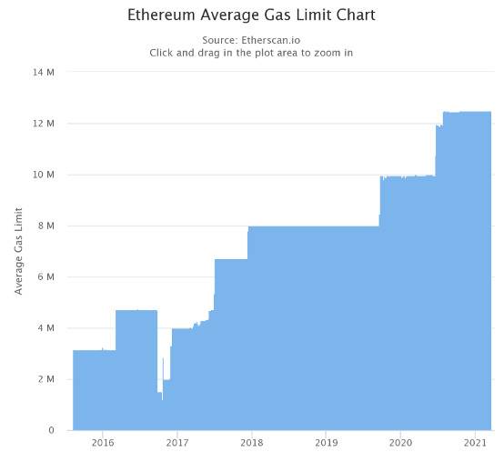 HashKey 崔晨：解析降低以太坊 Gas 费的实践及优劣势 - 第3张  | 比特币-比特币价格-比特币行情交易交流平台