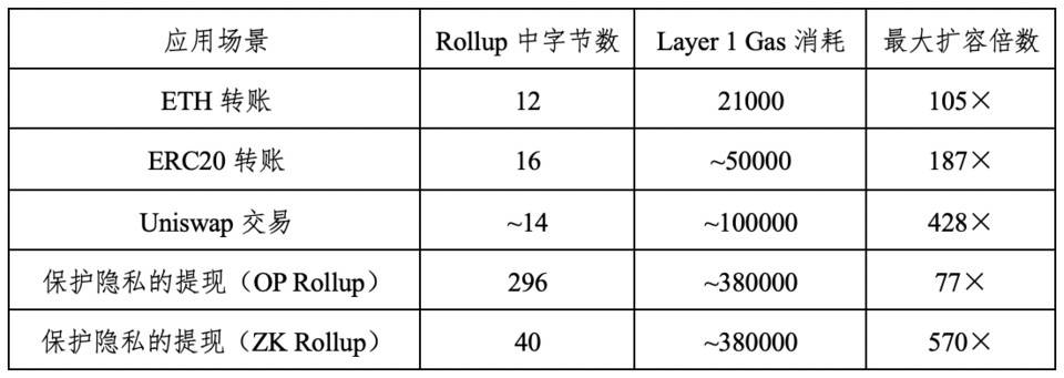 HashKey 崔晨：解析降低以太坊 Gas 费的实践及优劣势 - 第6张  | 比特币-比特币价格-比特币行情交易交流平台