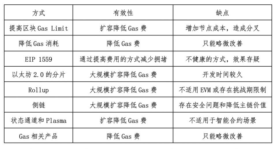 HashKey 崔晨：解析降低以太坊 Gas 费的实践及优劣势 - 第7张  | 比特币-比特币价格-比特币行情交易交流平台