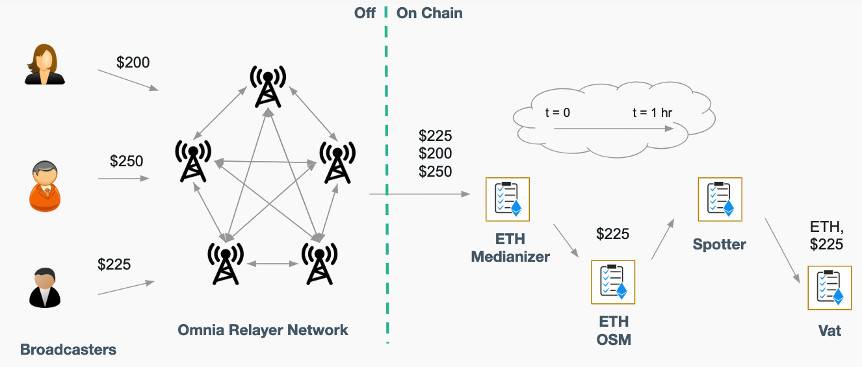 HashKey 曹一新：详解主流去中心化借贷产品预言机原理 - 第3张  | 比特币-比特币价格-比特币行情交易交流平台