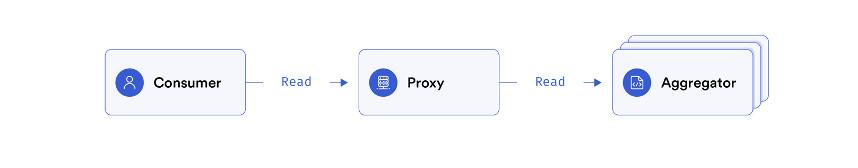 HashKey 曹一新：详解主流去中心化借贷产品预言机原理 - 第6张  | 比特币-比特币价格-比特币行情交易交流平台
