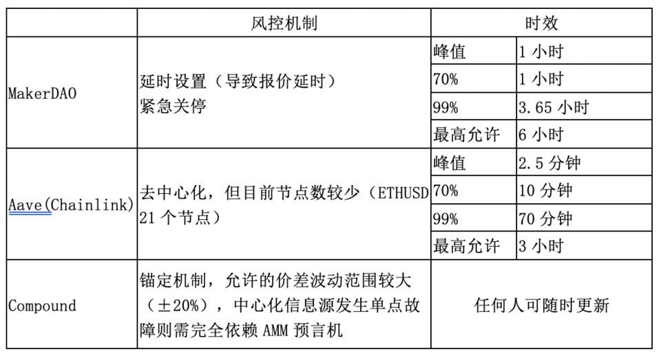 HashKey 曹一新：详解主流去中心化借贷产品预言机原理 - 第9张  | 比特币-比特币价格-比特币行情交易交流平台