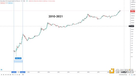 金色趋势丨知史鉴今 BTC见顶时间或许在这里 - 第1张  | 比特币-比特币价格-比特币行情交易交流平台