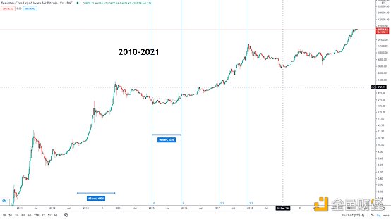 金色趋势丨知史鉴今 BTC见顶时间或许在这里 - 第3张  | 比特币-比特币价格-比特币行情交易交流平台