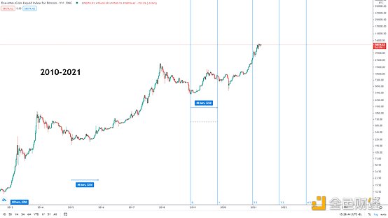 金色趋势丨知史鉴今 BTC见顶时间或许在这里 - 第4张  | 比特币-比特币价格-比特币行情交易交流平台
