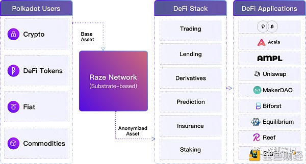 Raze：基于波卡生态的跨链隐私层 - 第1张  | 比特币-比特币价格-比特币行情交易交流平台