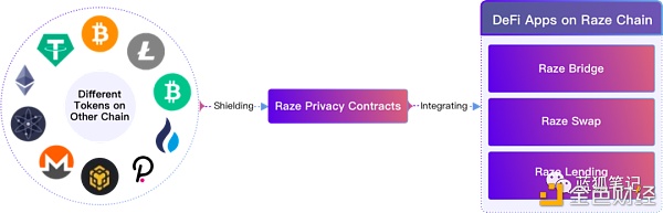 Raze：基于波卡生态的跨链隐私层 - 第3张  | 比特币-比特币价格-比特币行情交易交流平台