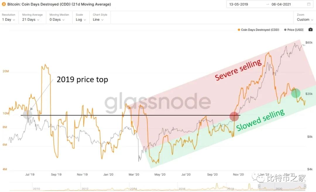 五个关键原因预测比特币将很快达到历史新高 - 第3张  | 比特币-比特币价格-比特币行情交易交流平台